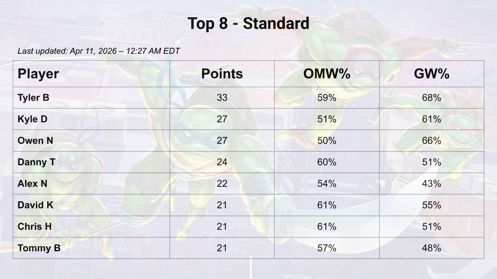 Top 8 Standard
                                                                                        